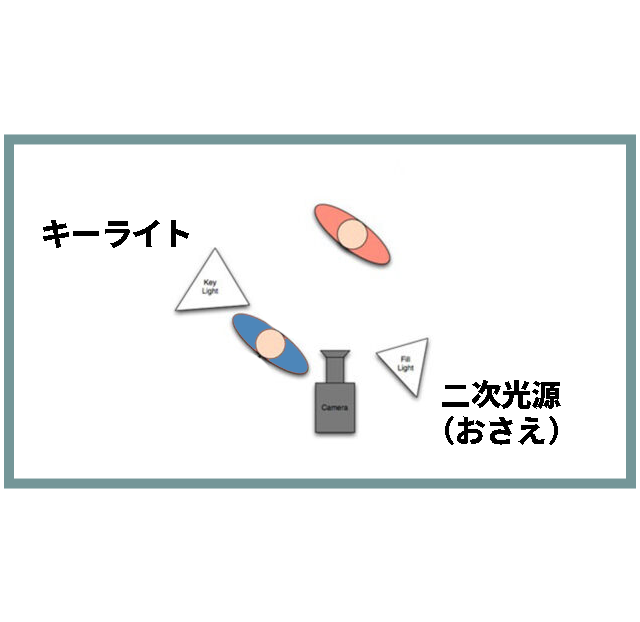 2点照明ライティングの例