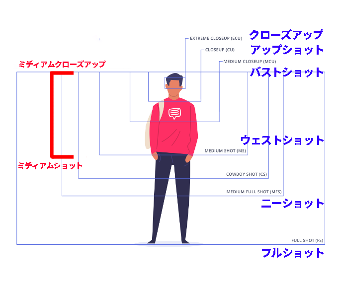 撮影ショットサイズの例
