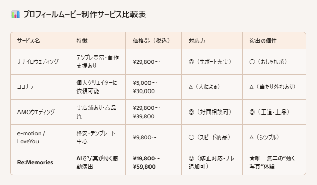 プロフィールムービー競合比較表