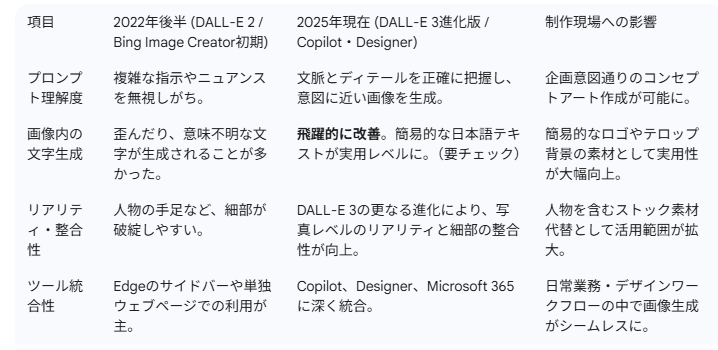 図1：AI活用と旧来手法の制作効率対比図